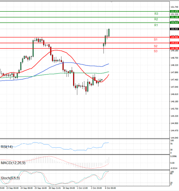 Dollar - Japanese Yen Analysis Analysis Technical analysis 06/10/2025