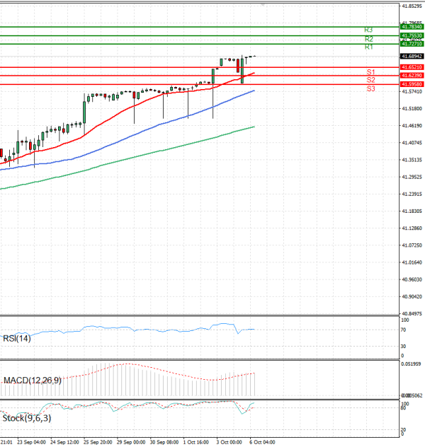 Dollar - Turkish Lira Analysis Technical analysis 06/10/2025
