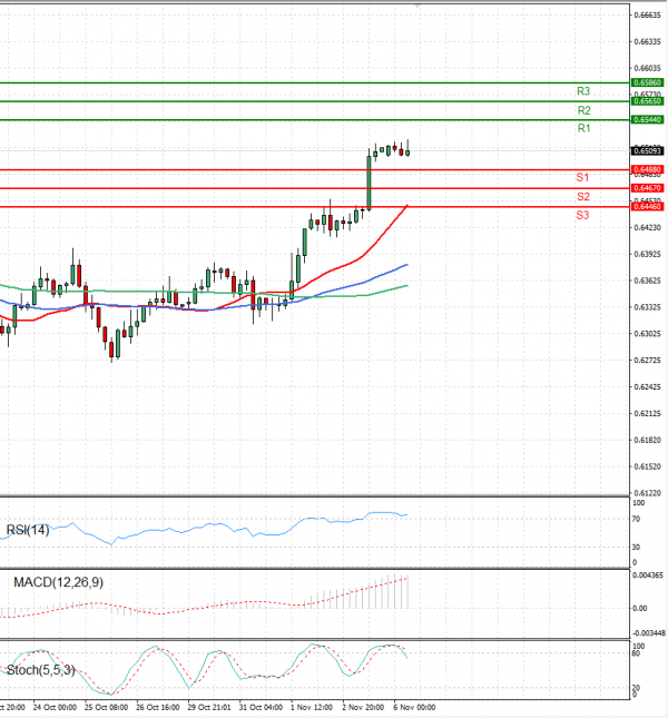 Australian Dollar - Dollar Analysis Technical analysis 06/11/2023