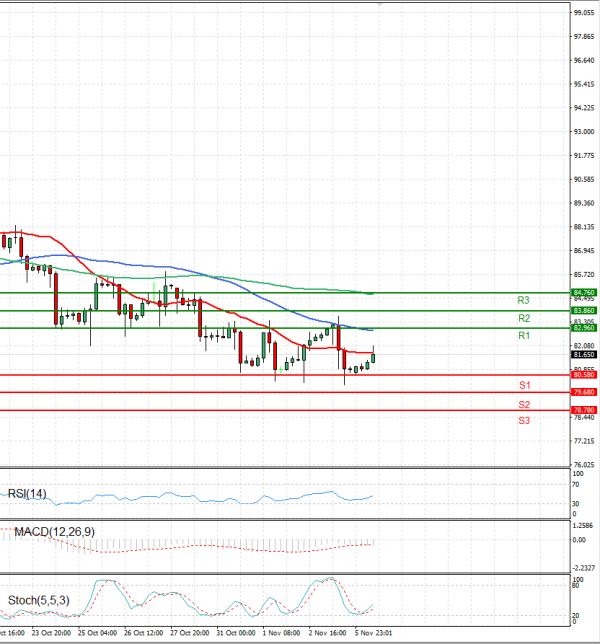 Crude Oil Analysis Technical analysis 06/11/2023