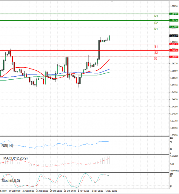 Euro - Dollar Analysis Technical analysis 06/11/2023