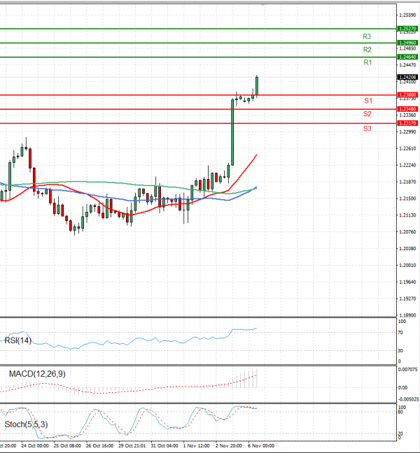 Pound - US Dollar Analysis Technical analysis 06/11/2023