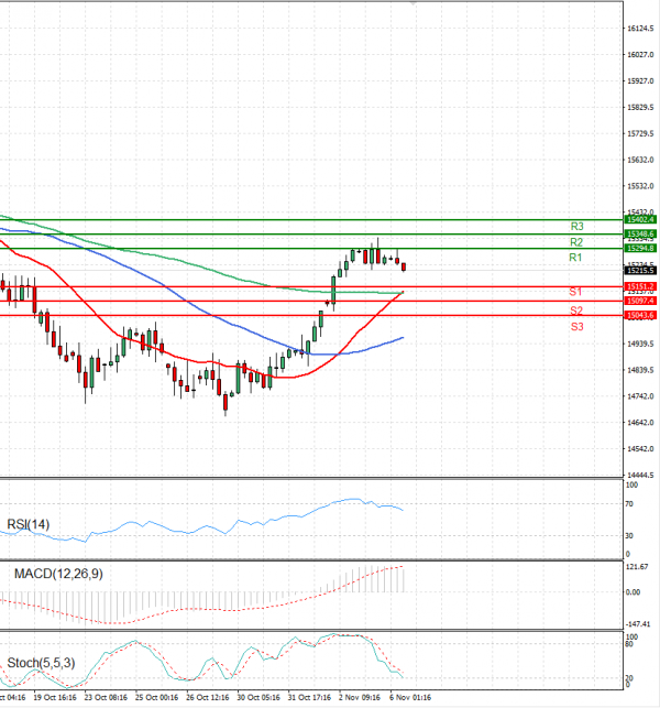 Ger 40 Index Analysis Technical analysis 06/11/2023