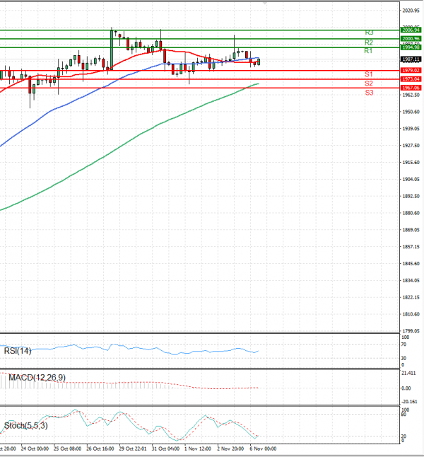 Gold - Usd Dollar Analysis Technical analysis 06/11/2023