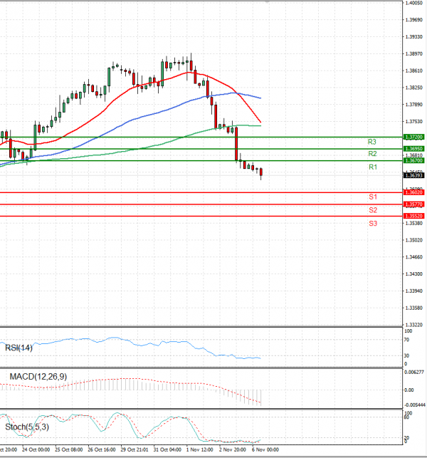Dollar - Canadian Dollar Analysis Technical analysis 06/11/2023