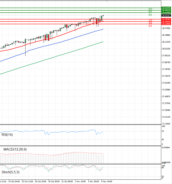 Dollar - Turkish Lira Analysis Technical analysis 06/11/2023