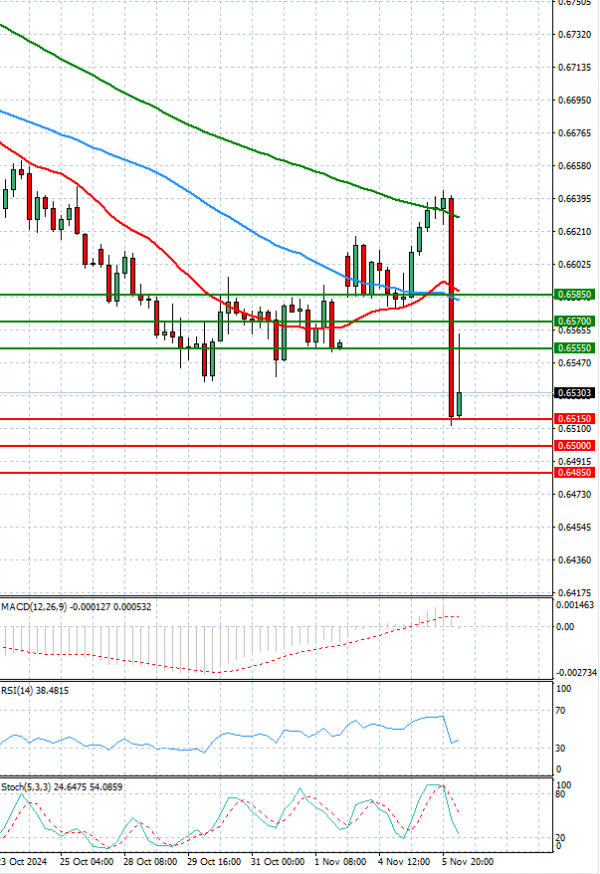 Australian Dollar - Dollar Analysis Technical analysis 06/11/2024