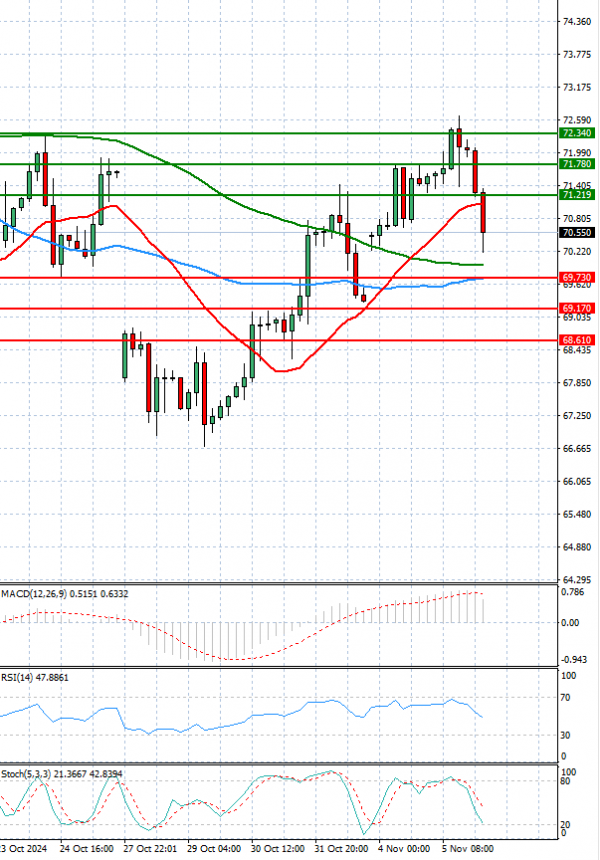 Crude Oil Analysis Technical analysis 06/11/2024