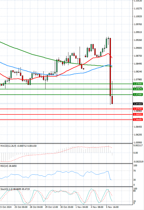 Euro - Dollar Analysis Technical analysis 06/11/2024