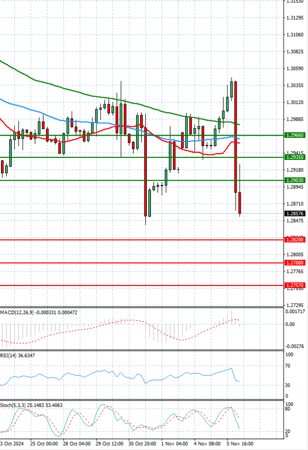 Pound - US Dollar Analysis Technical analysis 06/11/2024