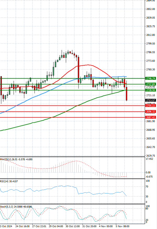 Gold - Usd Dollar Analysis Technical analysis 06/11/2024