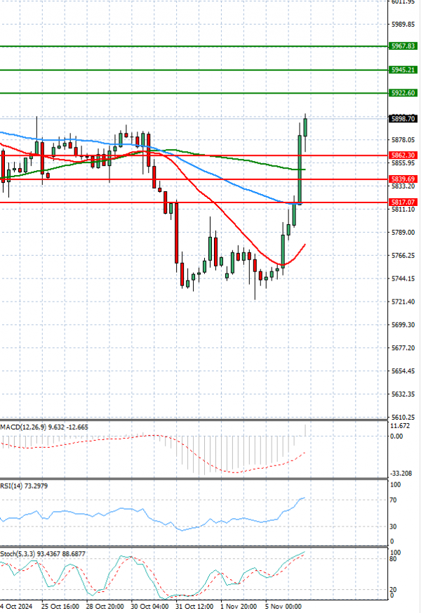 USA500 Analysis Technical analysis 06/11/2024