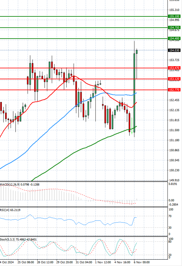 Dollar - Japanese Yen Analysis Analysis Technical analysis 06/11/2024
