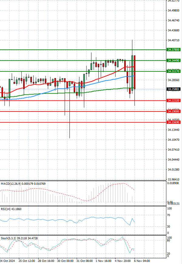 Dollar - Turkish Lira Analysis Technical analysis 06/11/2024