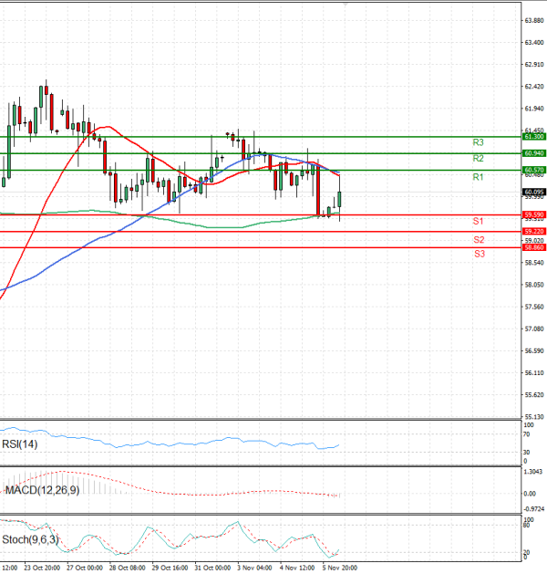 Crude Oil Analysis Technical analysis 06/11/2025
