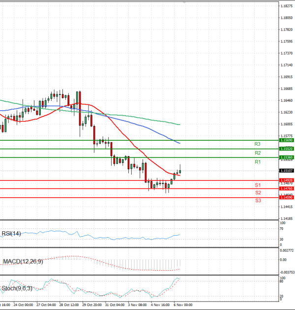 Euro - Dollar Analysis Technical analysis 06/11/2025