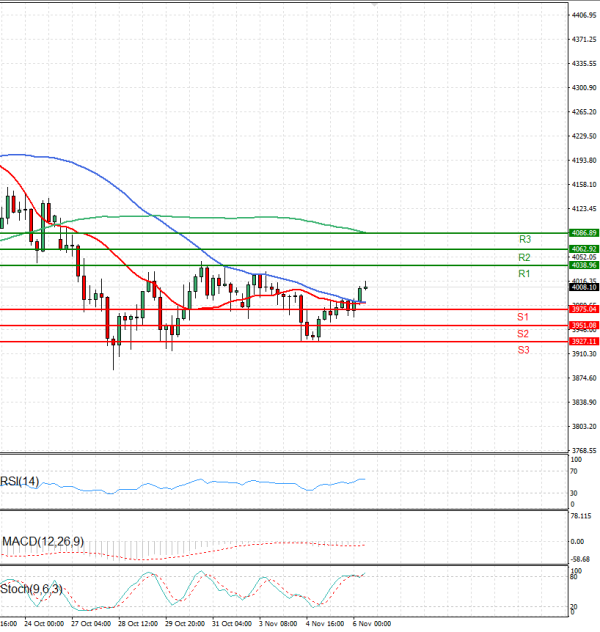 Gold - Usd Dollar Analysis Technical analysis 06/11/2025