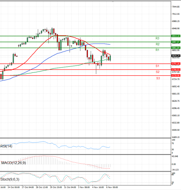 USA500 Analysis Technical analysis 06/11/2025