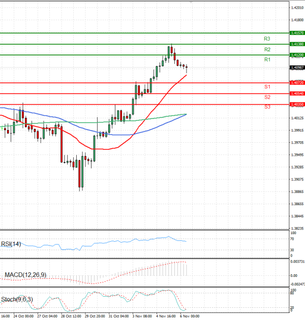 Dollar - Canadian Dollar Analysis Technical analysis 06/11/2025