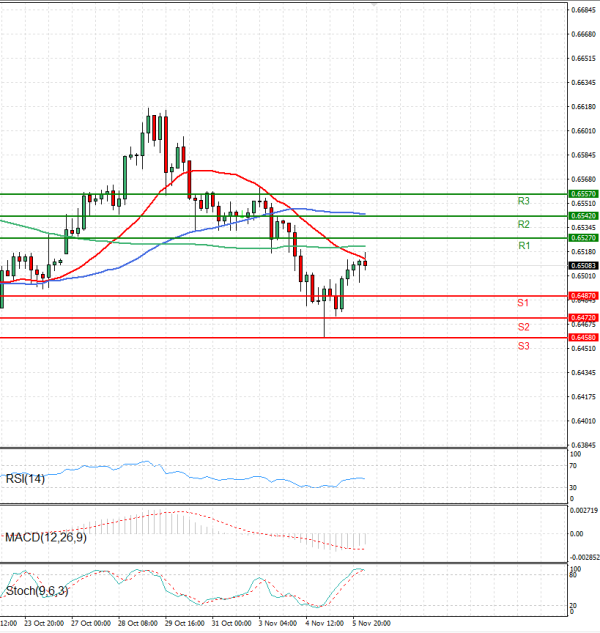 Australian Dollar - Dollar Analysis Technical analysis 06/11/2025