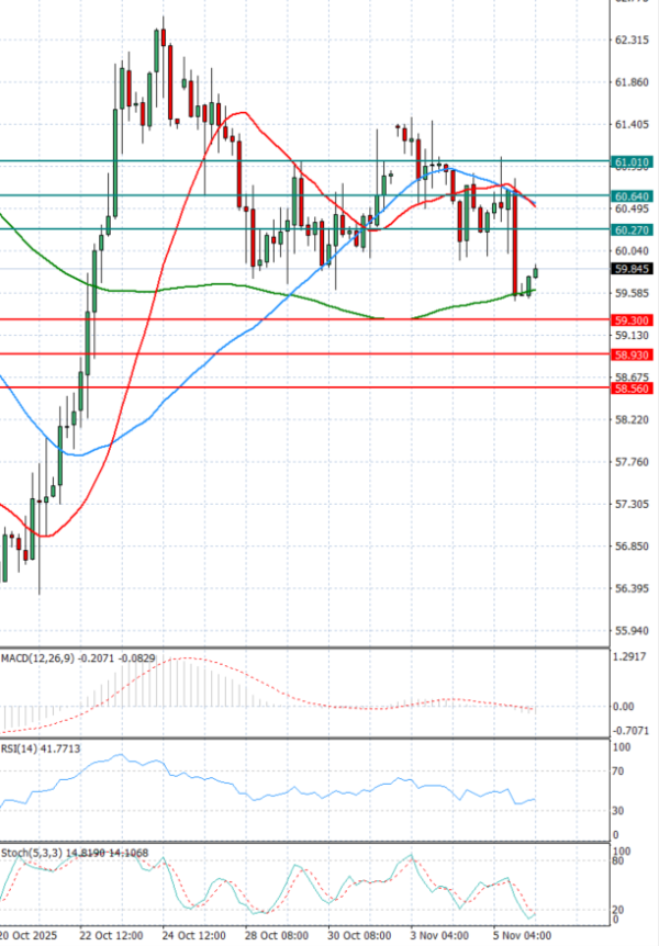 Crude Oil Analysis Technical analysis 06/11/2025