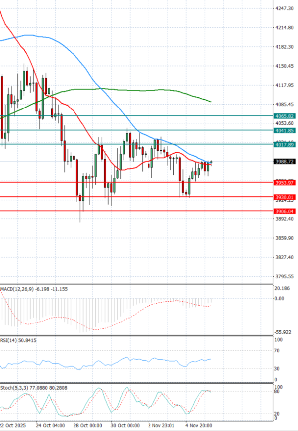 Gold - Usd Dollar Analysis Technical analysis 06/11/2025