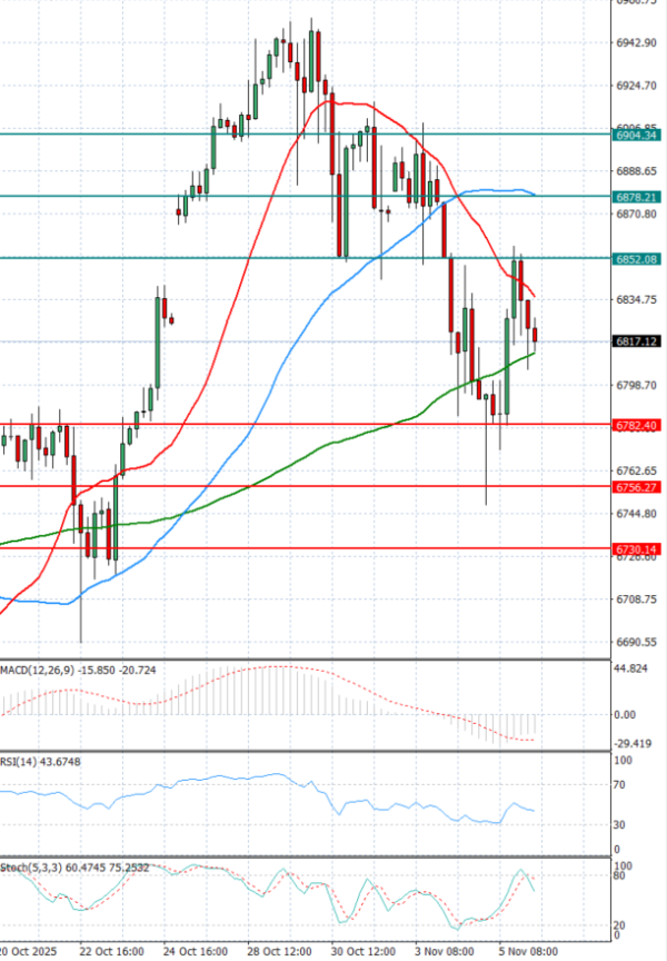 USA500 Analysis Technical analysis 06/11/2025