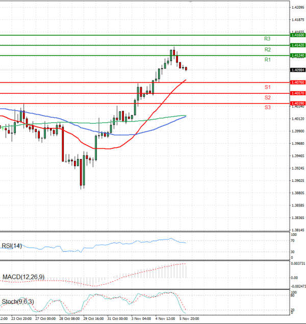 Dollar - Canadian Dollar Analysis Technical analysis 06/11/2025