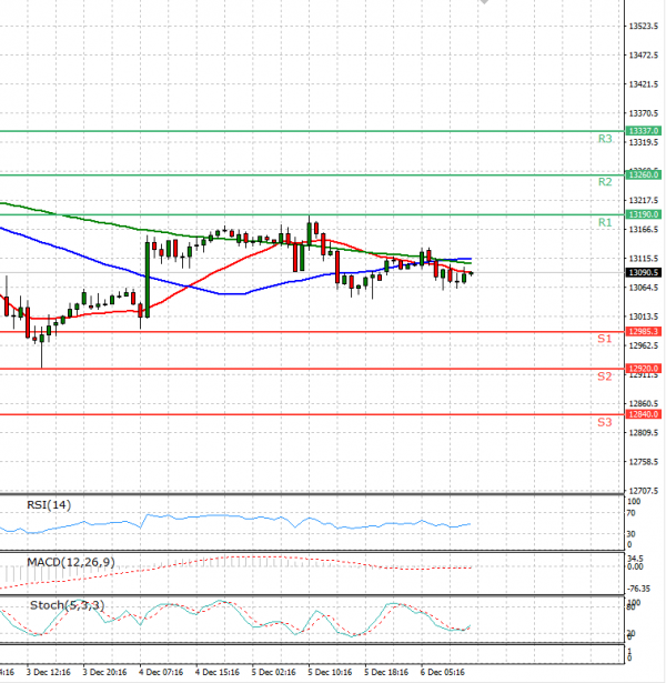 Ger30 Live Chart