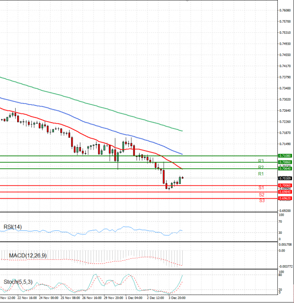Australian Dollar - Dollar Analysis Technical analysis 06/12/2021