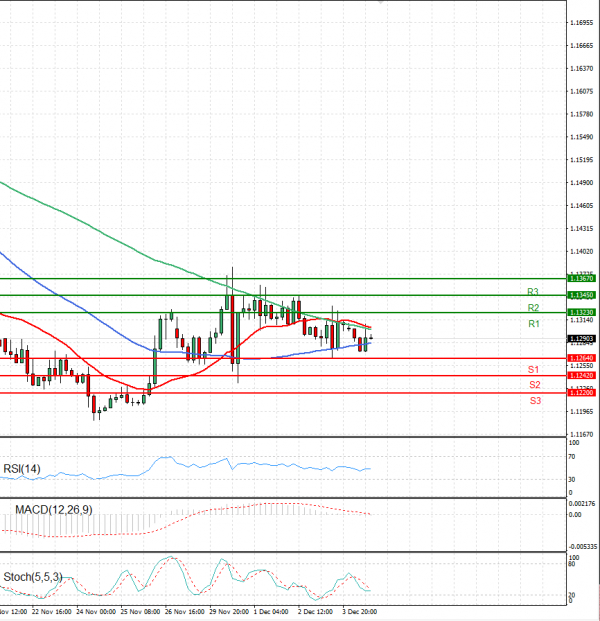 Euro - Dollar Analysis Technical analysis 06/12/2021