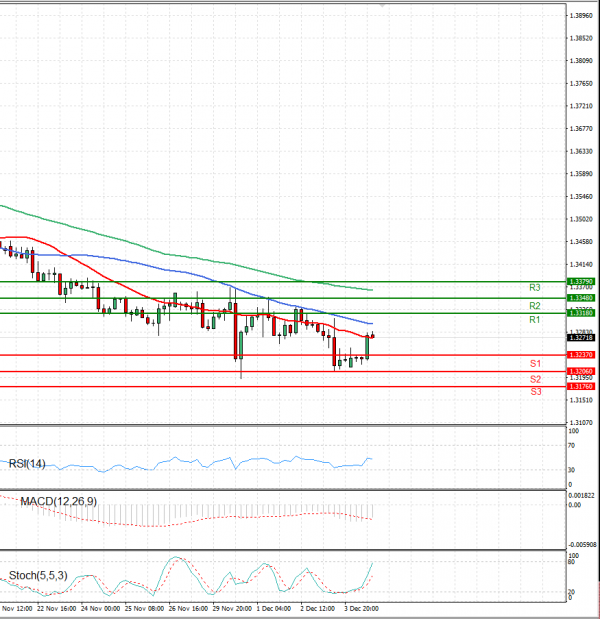Pound - US Dollar Analysis Technical analysis 06/12/2021