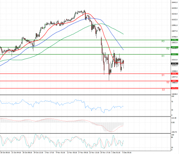 Ger 40 Index Analysis Technical analysis 06/12/2021