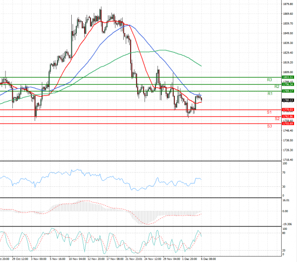Gold - Usd Dollar Analysis Technical analysis 06/12/2021