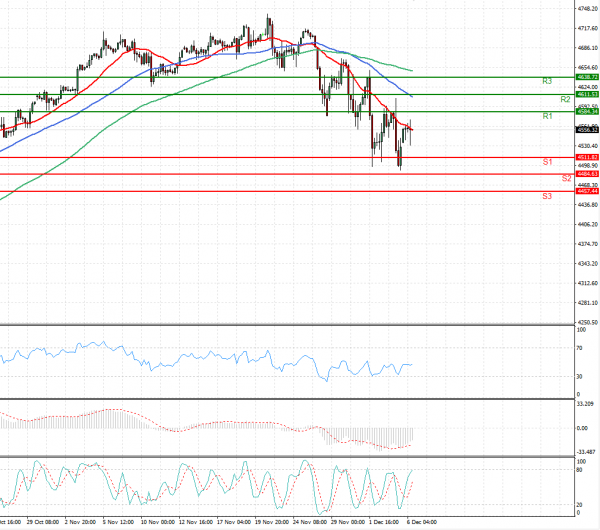 USA500 Analysis Technical analysis 06/12/2021