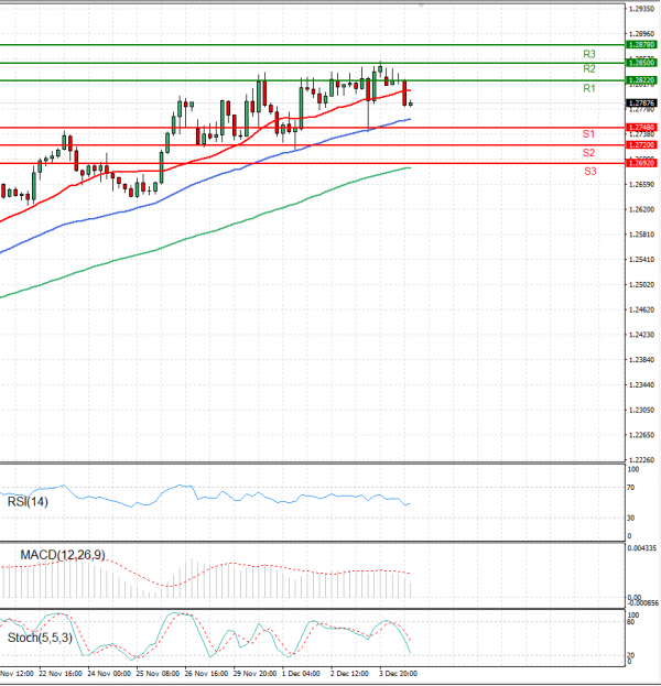 Dollar - Canadian Dollar Analysis Technical analysis 06/12/2021