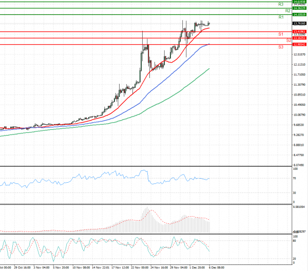 Dollar - Turkish Lira Analysis Technical analysis 06/12/2021