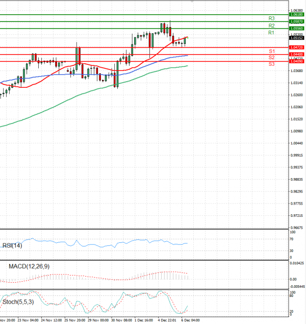 Euro - Dollar Analysis Technical analysis 06/12/2022