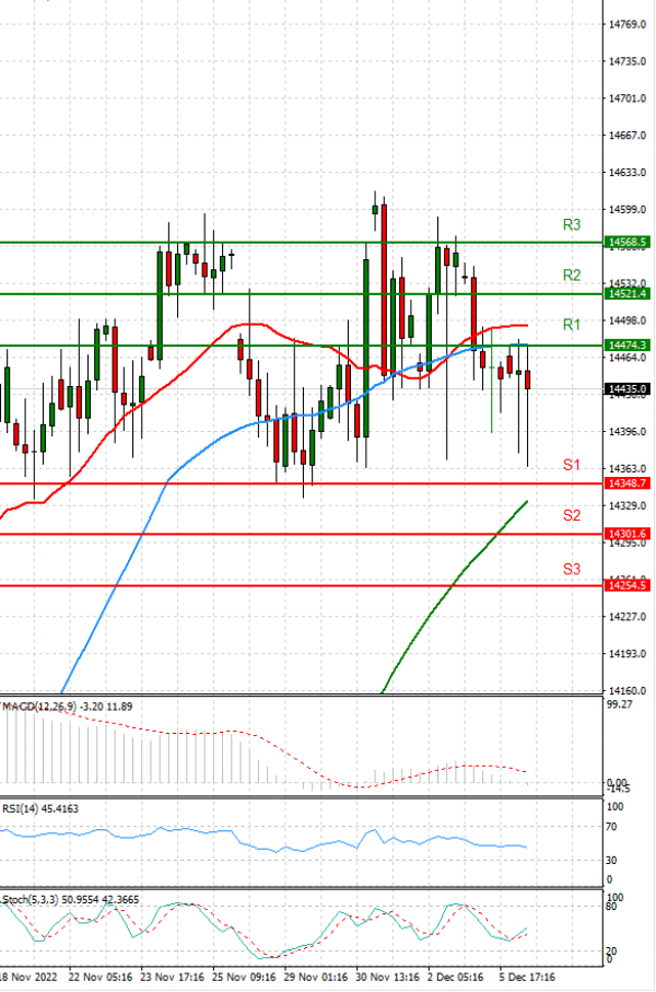 Ger 40 Index Analysis Technical analysis 06/12/2022