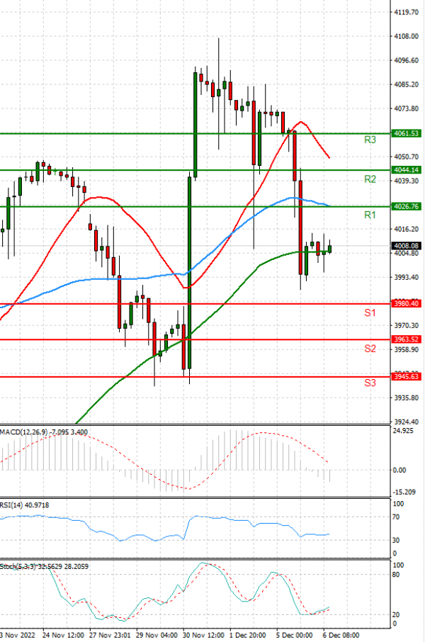 USA500 Analysis Technical analysis 06/12/2022