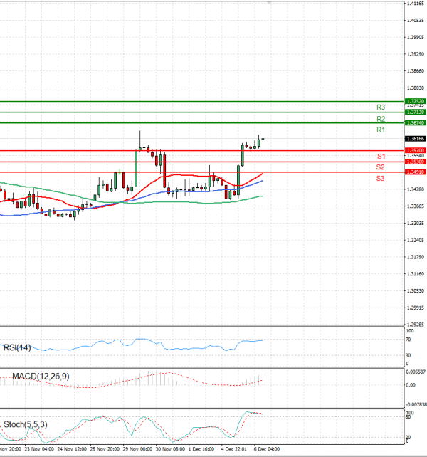 Dollar - Canadian Dollar Analysis Technical analysis 06/12/2022