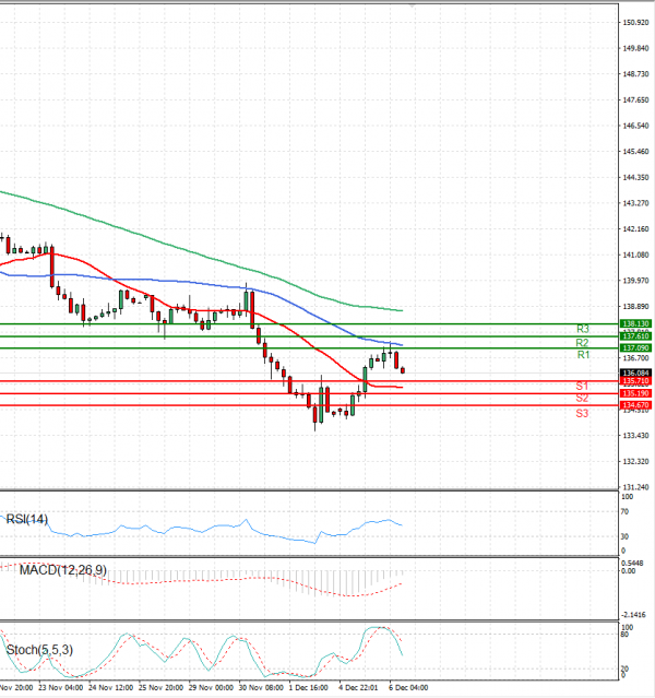 Dollar - Japanese Yen Analysis Analysis Technical analysis 06/12/2022