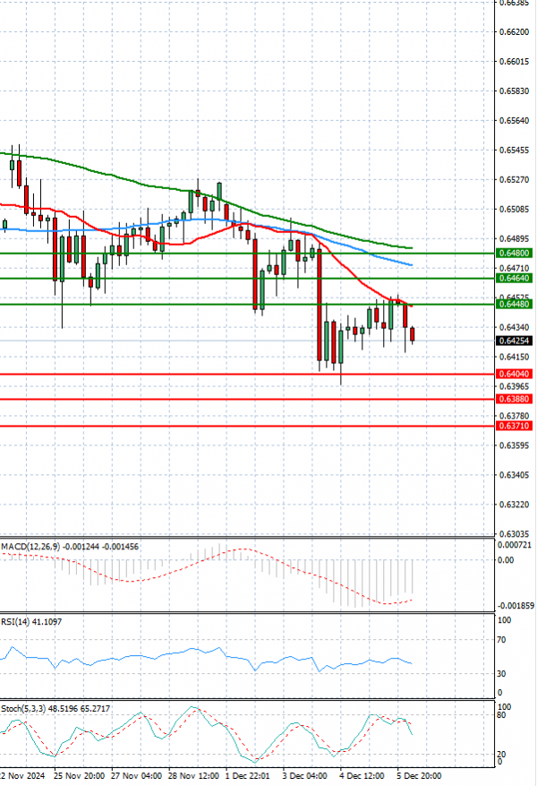 Australian Dollar - Dollar Analysis Technical analysis 06/12/2024