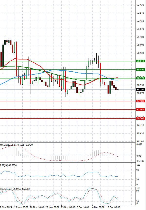 Crude Oil Analysis Technical analysis 06/12/2024