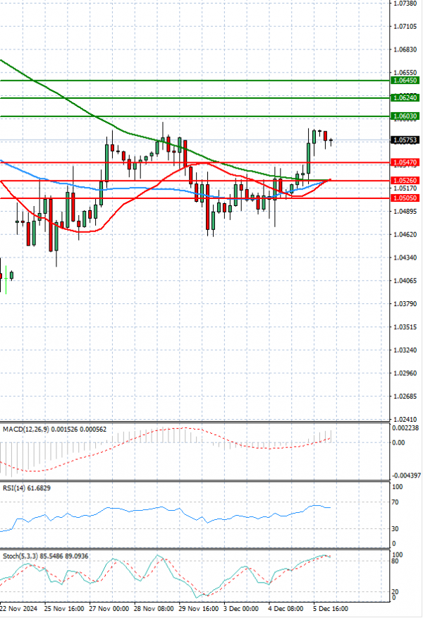 Euro - Dollar Analysis Technical analysis 06/12/2024