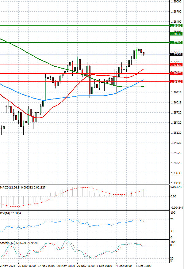 Pound - US Dollar Analysis Technical analysis 06/12/2024