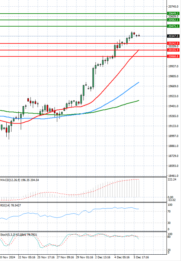 Ger 40 Index Analysis Technical analysis 06/12/2024