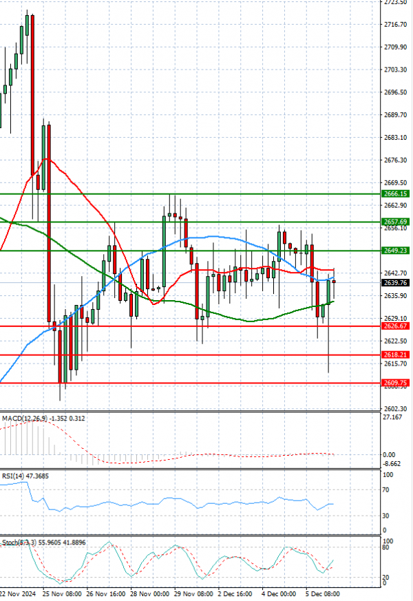 Gold - Usd Dollar Analysis Technical analysis 06/12/2024