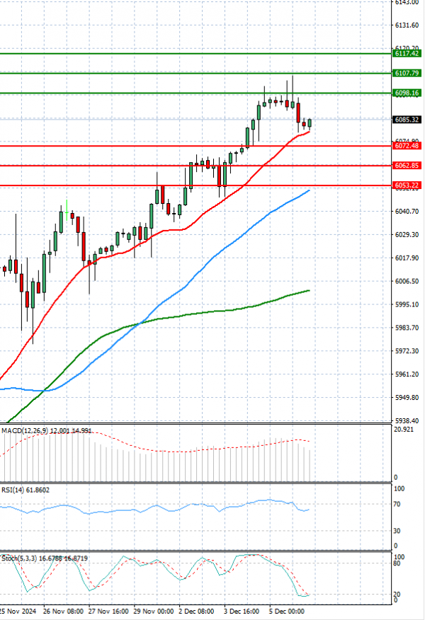 USA500 Analysis Technical analysis 06/12/2024