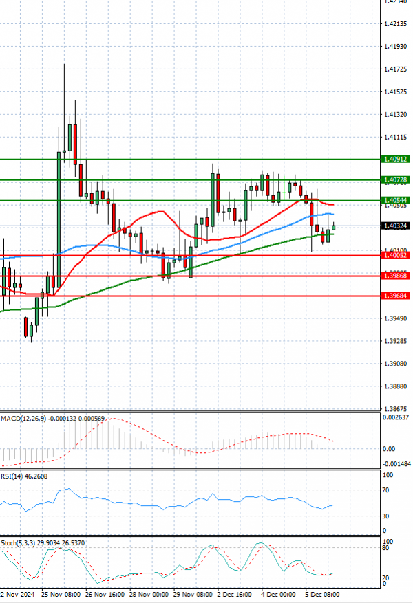 Dollar - Canadian Dollar Analysis Technical analysis 06/12/2024